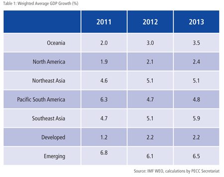 Chapter 1 - EUROZONE & US ECONOMIC WOES: IMPACT ON THE ASIA-PACIFIC