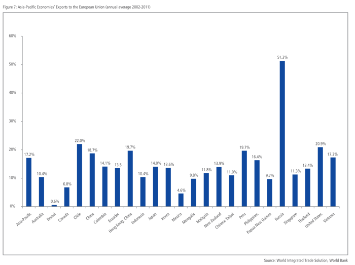 Exports to the European Union