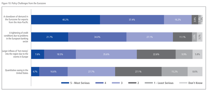 Figure 10 Policy Challenges from the Eurozone