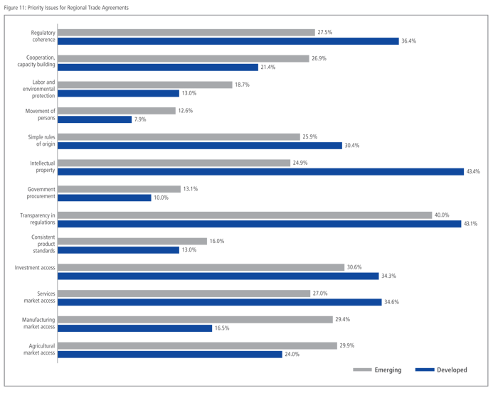 Priority Issues for Regional Trade Agreements