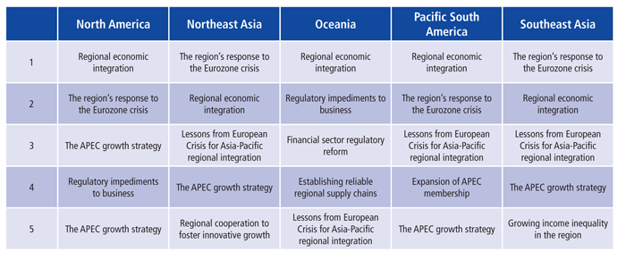 Russia’s Priorities Well Supported by Regional Opinion Leaders