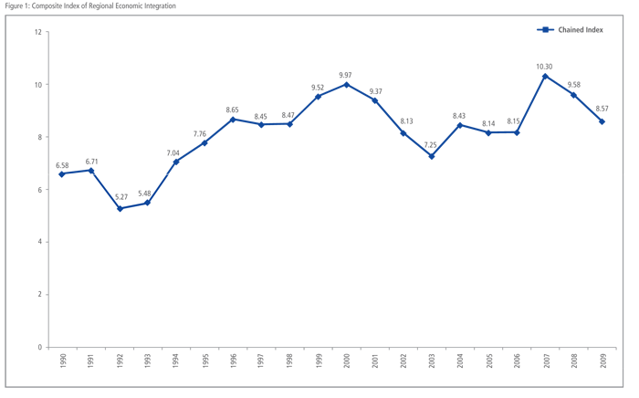 Composite Index of Regional Economic Integration