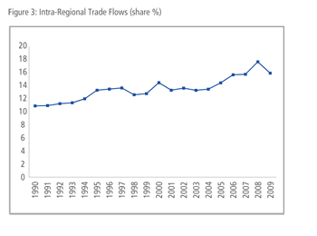 Figure 3 Intra-Regional Trade Flows
