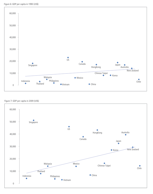 Figure 5 Intra-Regional Tourist Flows