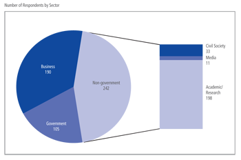 Number of Respondents by Sector