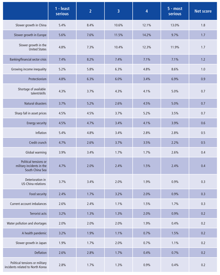 Economic Outlook and Risks to Growth