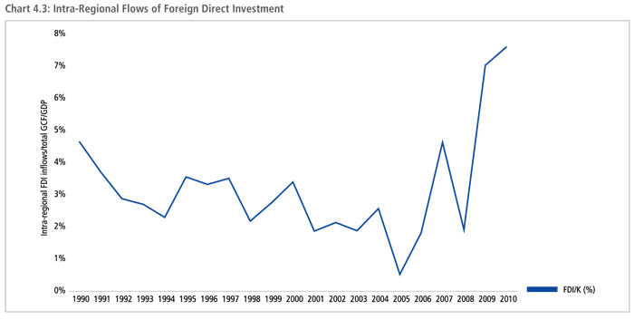 Foreign Direct Investment