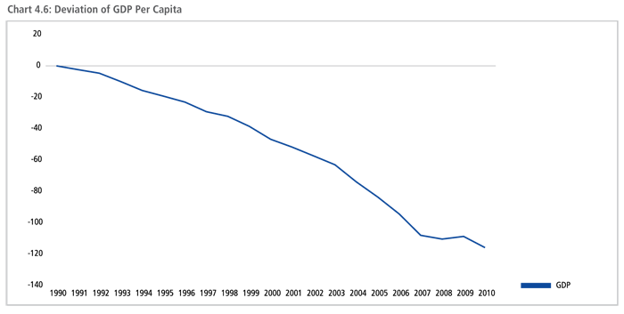 Deviation of GDP Per Capita