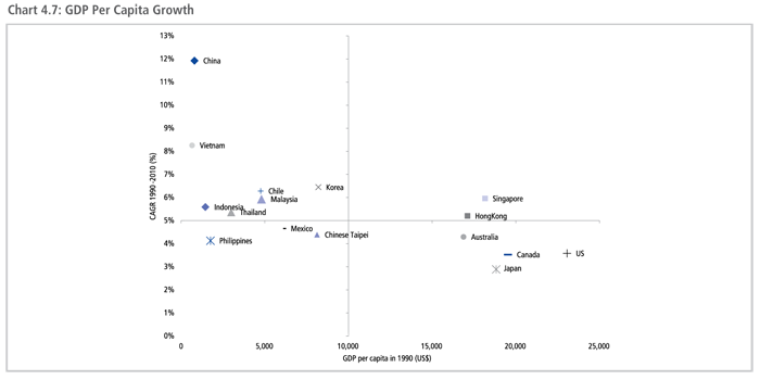 GDP Per Capita Growth