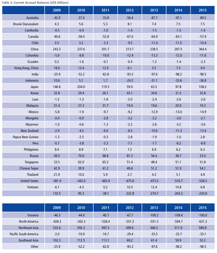 Current Account Balances