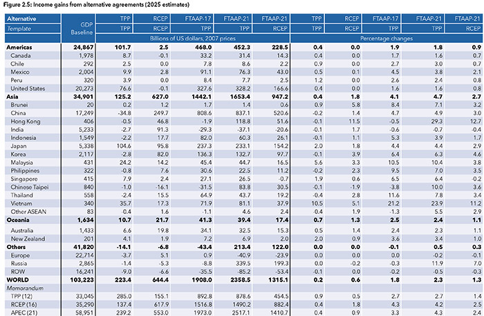 Income gains from alternative agreements