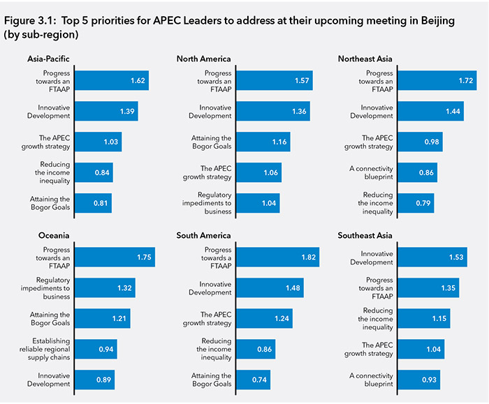 Top 5 priorities for APEC Leaders