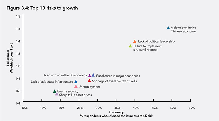 Top 10 risks to growth