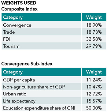 Composite Index