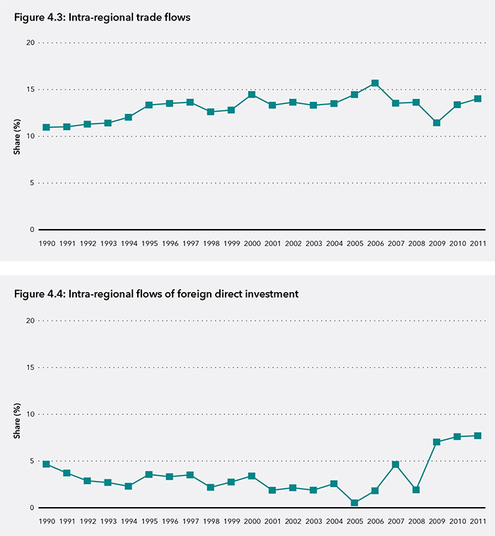 Intra-regional trade flows