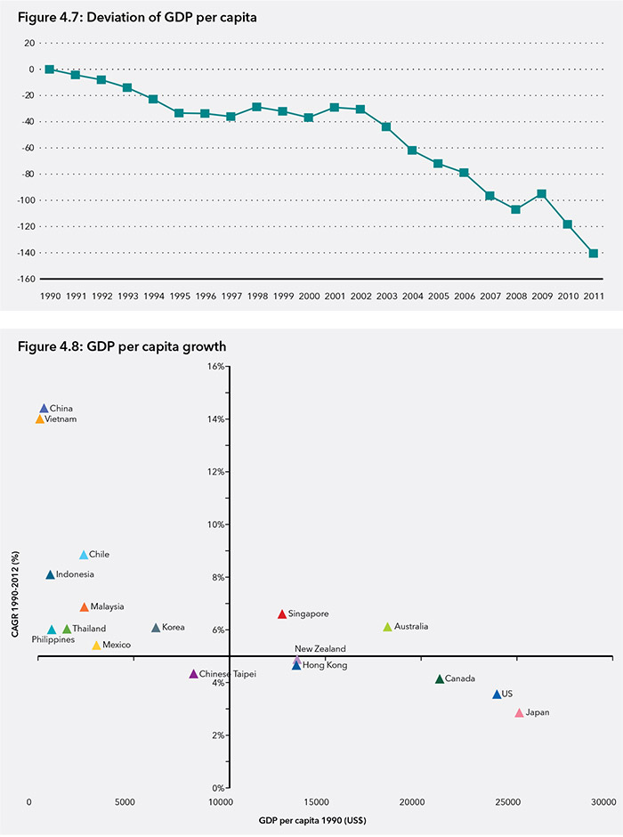 GDP per capita