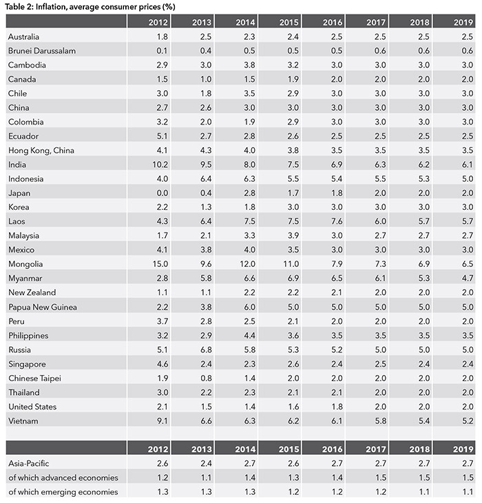 Inflation, average consumer prices