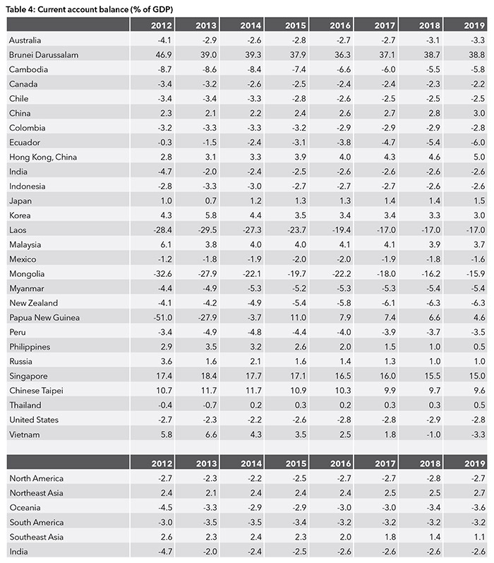 Current account balance