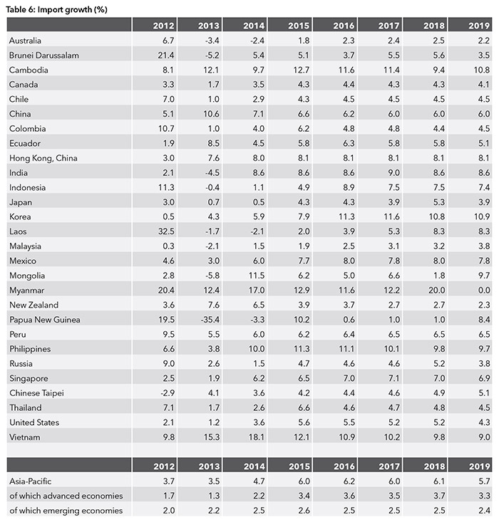 Import growth