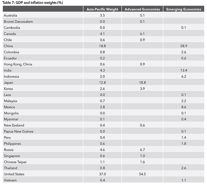 GDP and inflation weights