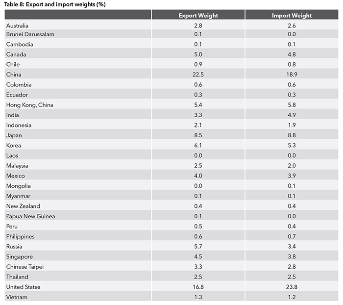 Export and import weights