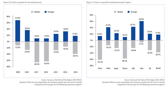 Views on growth for the world economy