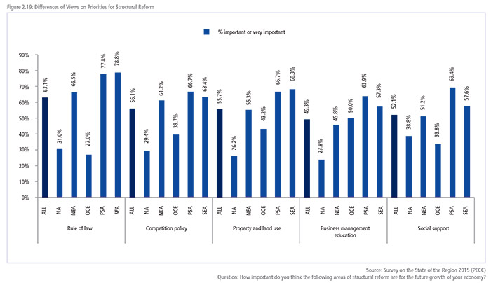 Differences of Views on Priorities for Structural Reform