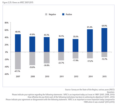 Views on APEC 2007-2015