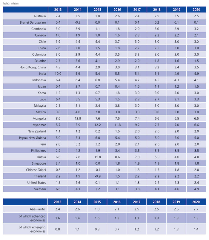 GDP Growth