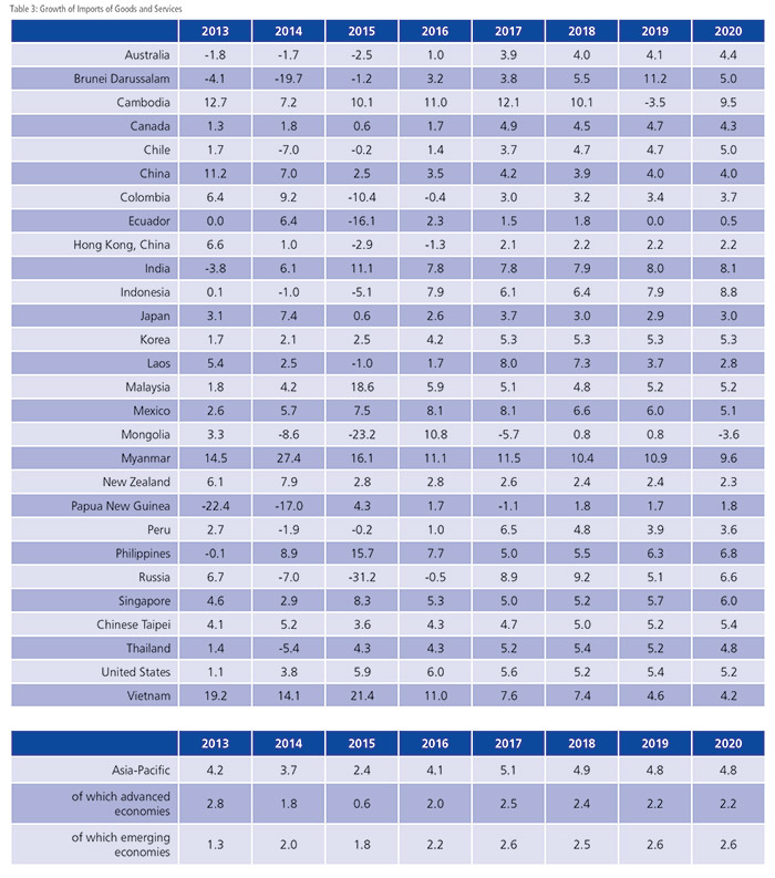 GDP Growth