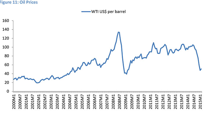 Oil Prices