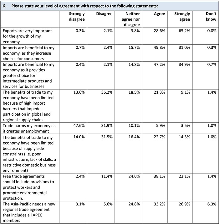 Annex B: Survey Questions