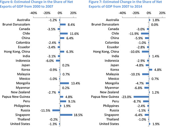 Estimated Change in the Share of Net Exports of GDP from 2000 to 2007